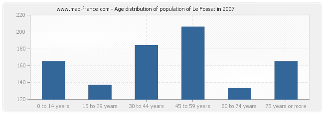 Age distribution of population of Le Fossat in 2007